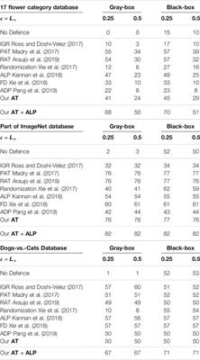 Improving Adversarial Robustness via Attention and Adversarial Logit Pairing